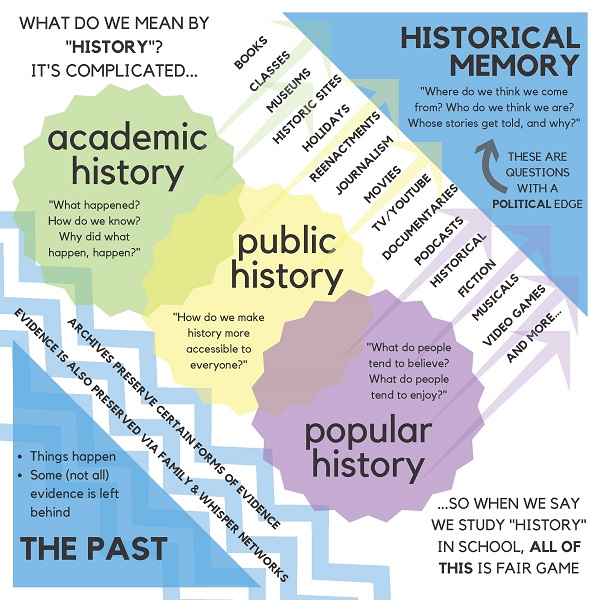 A chart created by Lisa Gilbert, designed to help middle schoolers comprehend the field of history. 